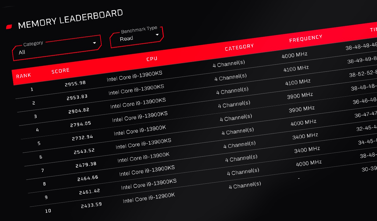OCCT benchmark leaderboard comparing CPU and memory scores